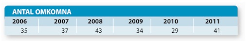 Statistik_olyckor