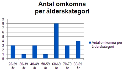 Ålder omkomna