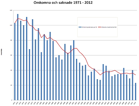 Diagram över antalet omkomna till sjöss 1917-2012